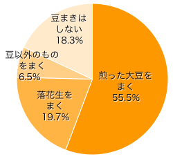 Ｑ１-１．節分の時に豆まきをしますか？