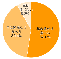 Ｑ２．豆を年の数だけ食べますか？