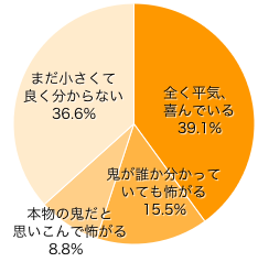 Ｑ３-２．「鬼」役がいる方にお伺いします。お子さまの反応は？