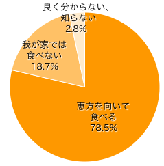 Ｑ４．丸かぶり寿司（巻寿司）は食べますか？