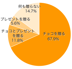 Ｑ１．バレンタインデーに、ママやお子さまからパパに贈り物をしますか？