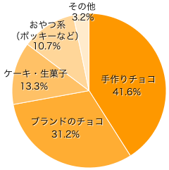 Ｑ２-１．チョコを贈るとしたら、どのようなものを贈りますか？