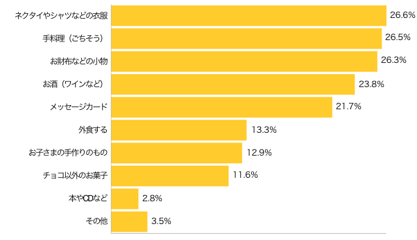 Ｑ３-１．プレゼントを贈るとしたら、どのようなものを贈りますか？（複数可）