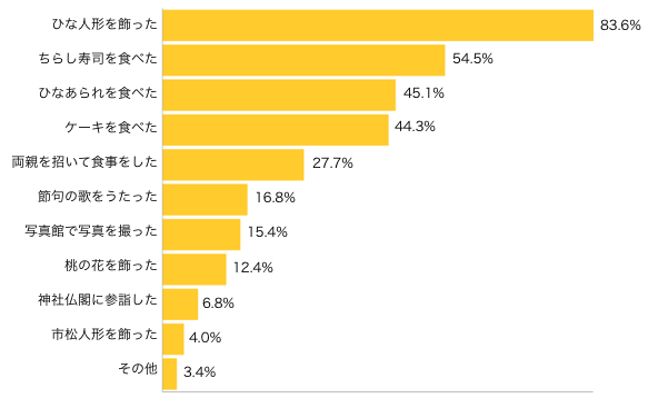 Ｑ１-１． [女の子のお子さまをお持ちの方にお伺いします]　初節句のお祝いはどうしました（します）か？（複数可）