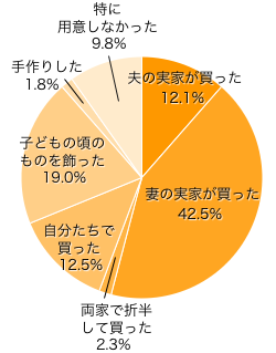 Ｑ２．“ひな人形”は用意しましたか？（これからの方はご予定で）