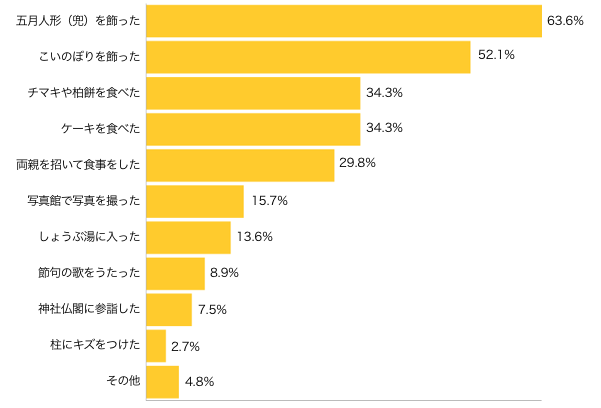 Ｑ３-１．男の子のお子さまをお持ちの方にお伺いします。初節句のお祝いはどうしました（します）か？（複数可）