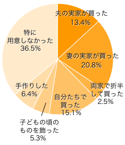 Ｑ４．“こいのぼり”は用意しましたか？（これからの方はご予定で）