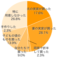 Ｑ５．“五月人形（鎧兜）”は用意しましたか？（これからの方はご予定で）