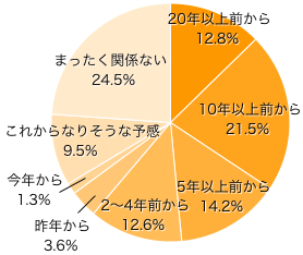 Ｑ１．ママ・パパの花粉症歴を教えてください。