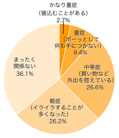 Ｑ３．ご自身が花粉症の方にお伺いします。生活への影響度は？