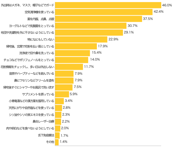 Ｑ４-１．対策として実践していることをチェックしてください。（複数可）