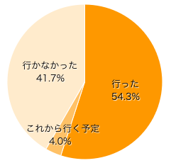 Ｑ１．妊娠中に旅行に行きましたか？