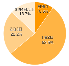 Ｑ２-２．旅行は何泊しましたか？（複数有る方は、最長の期間をお選びください）