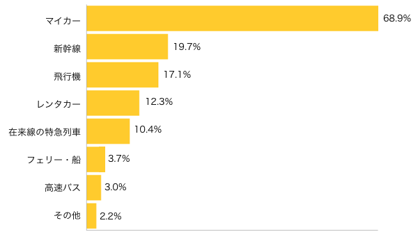 Ｑ４-１．旅行先への移動に利用した交通手段は？（複数可）