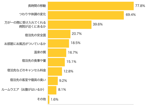 Ｑ５-１．妊娠中に旅行をする際に気になることはありますか？（複数可）