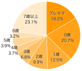 Ｑ１．お子さまの年齢は？きょうだいがいる場合は末子の年齢を選んでください。