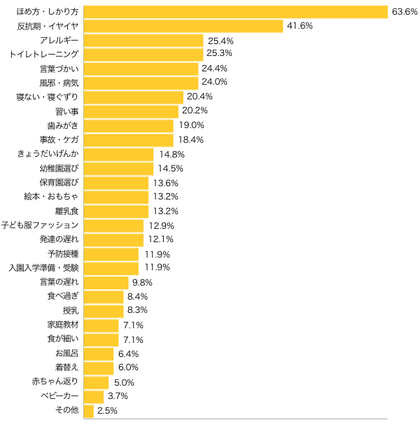 Ｑ２-１．子育てやしつけで、関心がある、気になることは？（複数可） class=