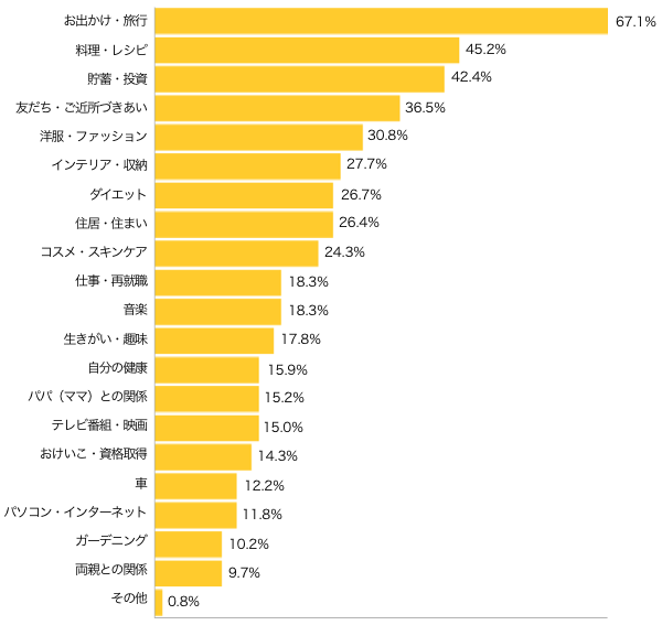 Ｑ３-１．子育て以外で、興味・関心があることは？（複数可）