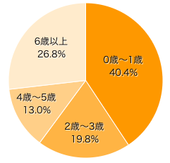 Ｑ１．お子さまの年齢は？（きょうだいがいる場合は下のお子さま）