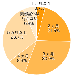 Ｑ２．美容院には、どのくらいの間隔で行きますか？