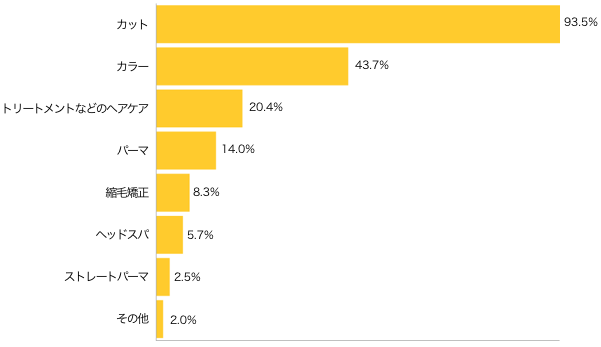 Ｑ３-１．普段、利用するメニューは？（複数可）