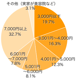 Ｑ４．美容院では１回いくら位かかりますか？