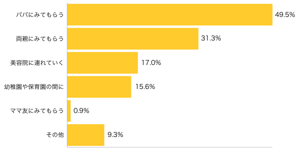 Ｑ５-１．美容院に行く時、お子さまはどうしてますか？（複数可）