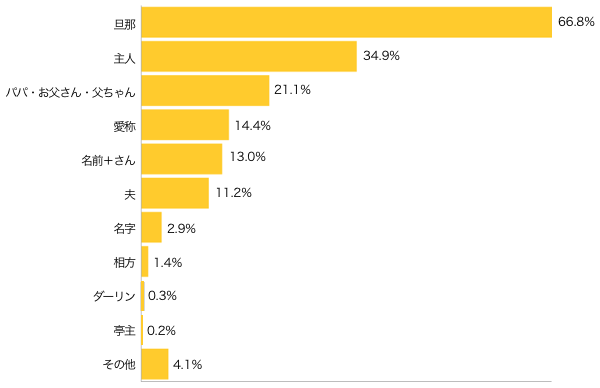 Ｑ２-１．妻が他の人に夫のことを話すときは？（複数可）