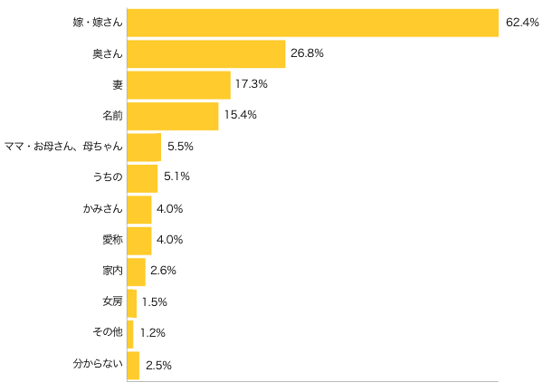 Ｑ４-１．夫が他の人に妻のことを話すときは？（複数可）