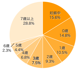 Ｑ１．第1子の年齢は？