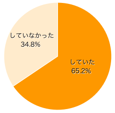 Ｑ２．第1子の妊娠がわかった時に入籍はしていましたか？