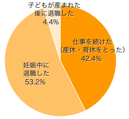 Ｑ３-２．仕事をしていたという方にお伺いします。その後の状況について教えてください。