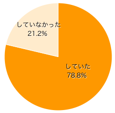 Ｑ３-１．第1子の妊娠がわかった時に仕事はしていましたか？