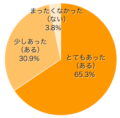 Ｑ４-１．はじめての妊娠で不安はありましたか？