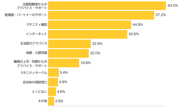 Ｑ５-１．妊娠の不安を解消するために役立ったものはなんですか？（複数可）