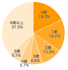 Ｑ１．お子さまの年齢を教えてください。（きょうだいがいる場合は末子をお選びください）