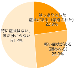 Ｑ２．お子さまにアレルギーの症状はありますか？