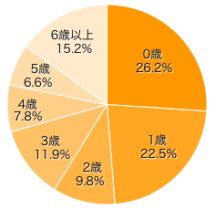 Ｑ３-３．アレルギー症状が出たのはいつ頃ですか？