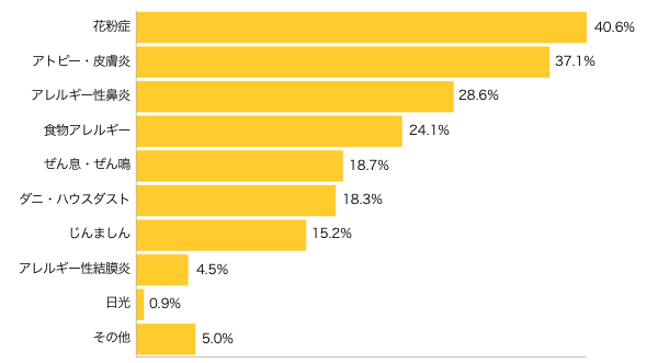 Ｑ３-１．「症状がある」方にお伺いします。どんなアレルギーですか？（複数可）