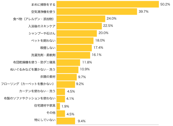 Ｑ４-１．アレルギー対策として気をつけていることや、意識的に実践していることはありますか？（複数可）