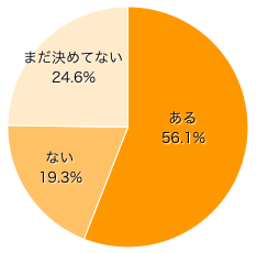 Ｑ１．ＧＷに子連れでおでかけの予定が？