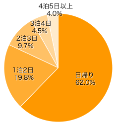 Ｑ２．ご予定のある方にお伺いします。メインのおでかけスケジュールは？