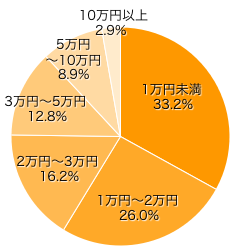 Ｑ４．ご予算は、ご家族でどれくらいですか？