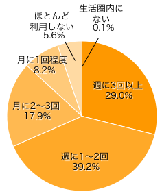 Ｑ１．日頃、コンビニを利用していますか？