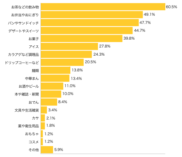 Ｑ３-１．コンビニでどんなものをよく買いますか？（複数可）