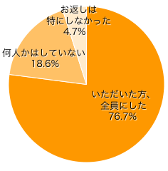 Ｑ１．出産祝いのお返しをしましたか？