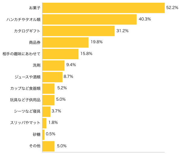 Ｑ３-１．何をお返ししましたか？（複数可）