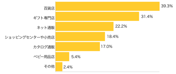 Ｑ４-１．内祝いはどこで買いましたか？（複数可）