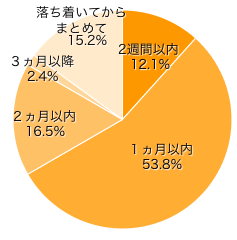 Ｑ６．いただいてからお返しまでの期間は？