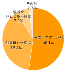 １．１歳の誕生日は、誰とお祝いしましたか（する予定ですか）？